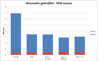 Renovatie galerijflat dpg scores