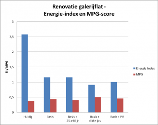 Renovatie galerijflat energie index en mpg score